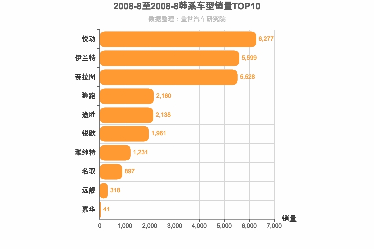 2008年8月韩系车型销量排行榜