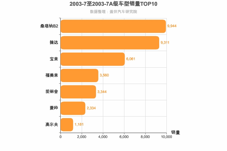 2003年7月A级轿车销量排行榜