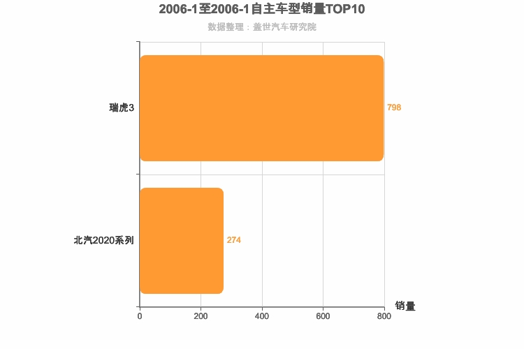 2006年1月自主小型SUV销量排行榜