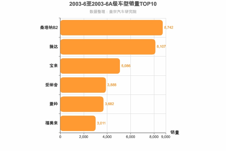 2003年6月A级轿车销量排行榜