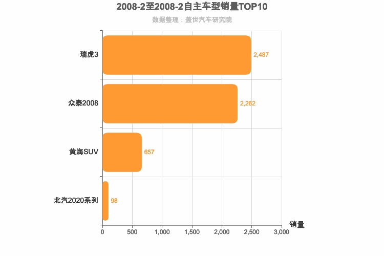 2008年2月自主小型SUV销量排行榜