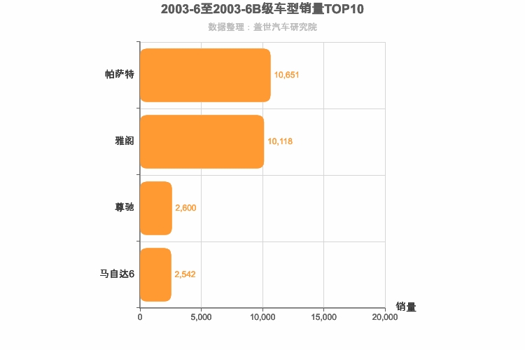 2003年6月B级轿车销量排行榜