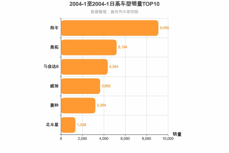 2004年1月日系轿车销量排行榜