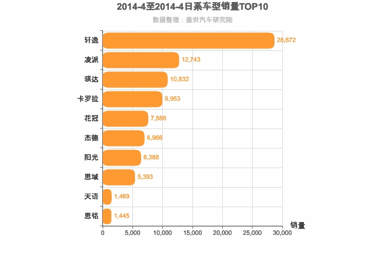 2014年4月日系A级轿车销量排行榜