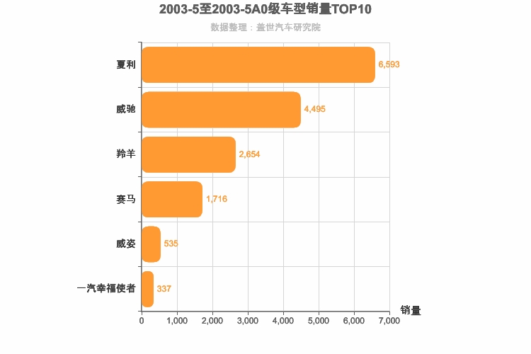 2003年5月A0级轿车销量排行榜