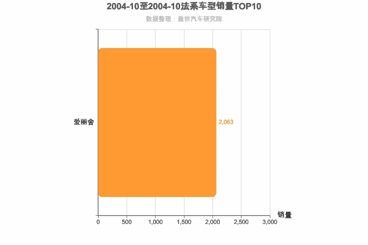 2004年10月法系A级轿车销量排行榜