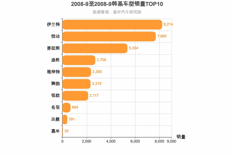 2008年9月韩系车型销量排行榜