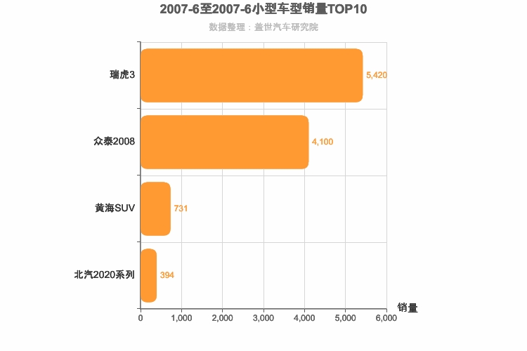 2007年6月小型SUV销量排行榜