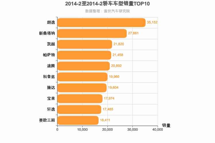 2014年2月轿车销量排行榜