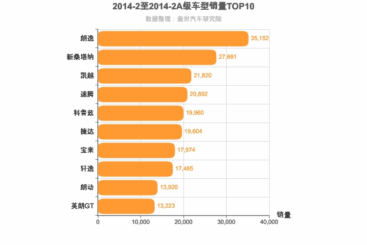 2014年2月A级轿车销量排行榜