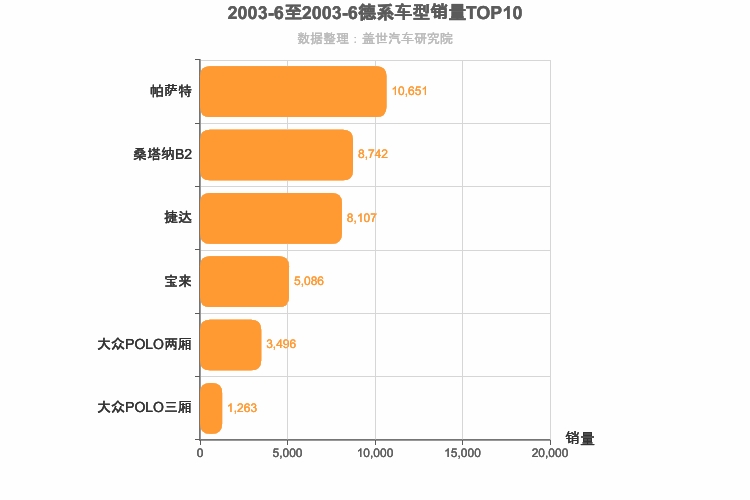 2003年6月德系轿车销量排行榜