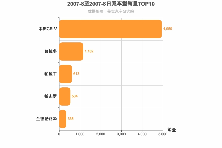 2007年8月日系SUV销量排行榜