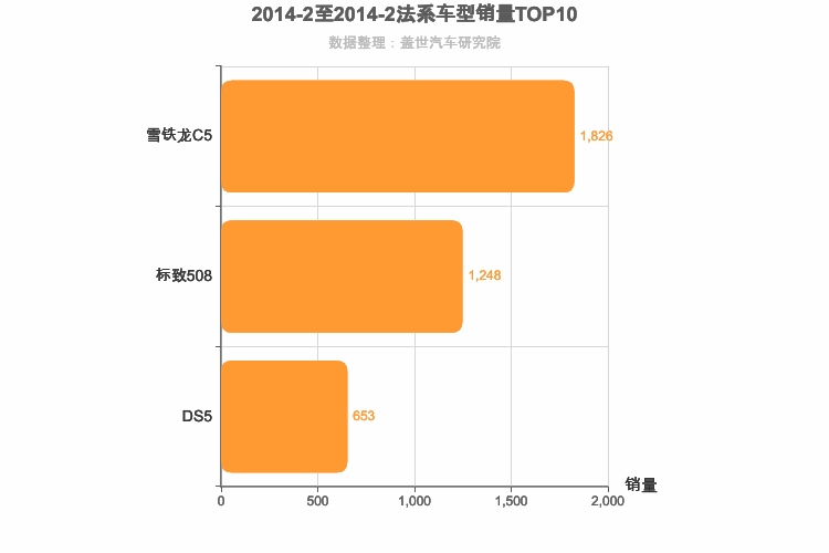 2014年2月法系B级轿车销量排行榜