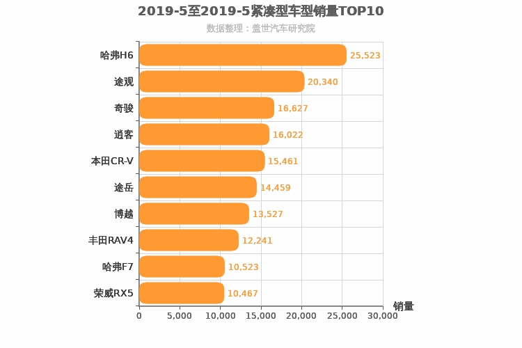 2019年5月紧凑型SUV销量排行榜