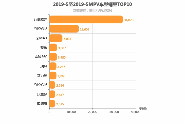 2019年5月MPV销量排行榜