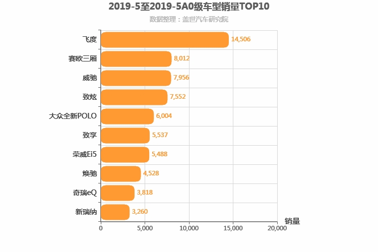 2019年5月A0级轿车销量排行榜