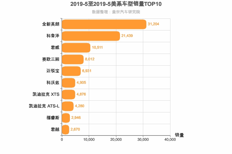 2019年5月美系轿车销量排行榜