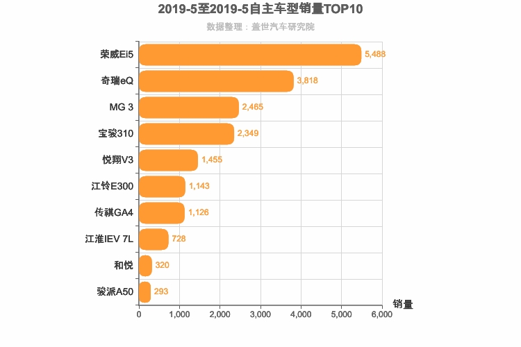 2019年5月自主A0级轿车销量排行榜