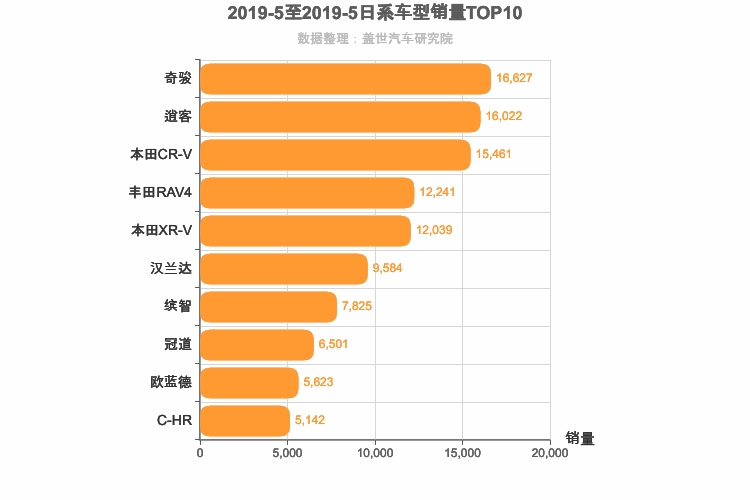 2019年5月日系SUV销量排行榜