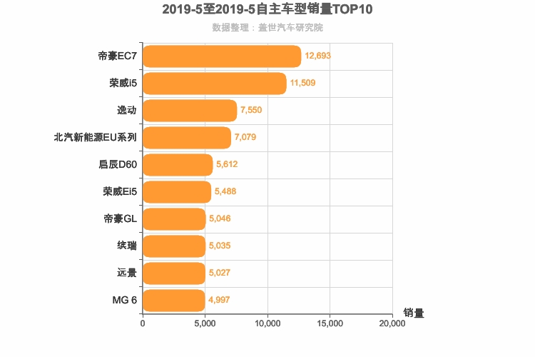 2019年5月自主轿车销量排行榜