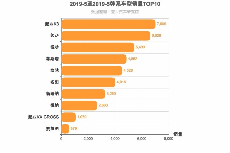2019年5月韩系轿车销量排行榜