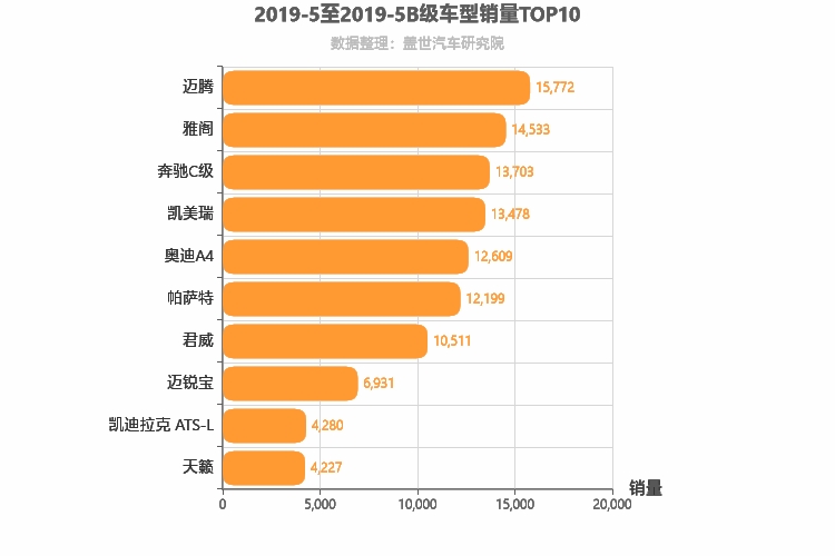 2019年5月B级轿车销量排行榜