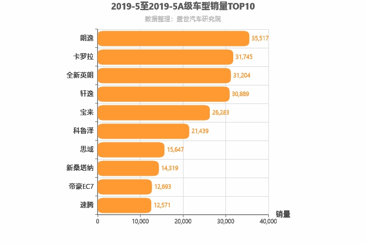 2019年5月A级轿车销量排行榜