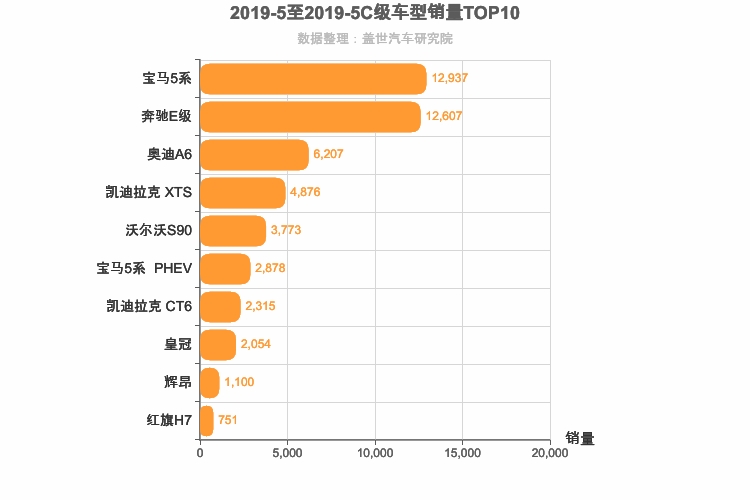 2019年5月C级轿车销量排行榜