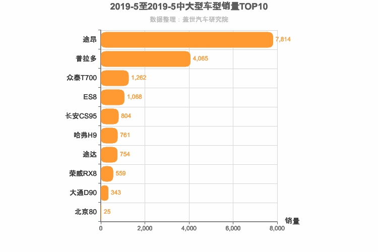 2019年5月中大型SUV销量排行榜