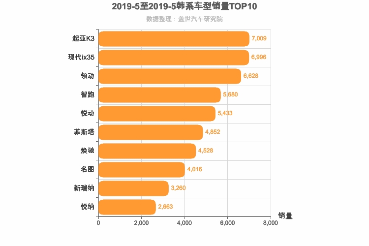 2019年5月韩系车型销量排行榜