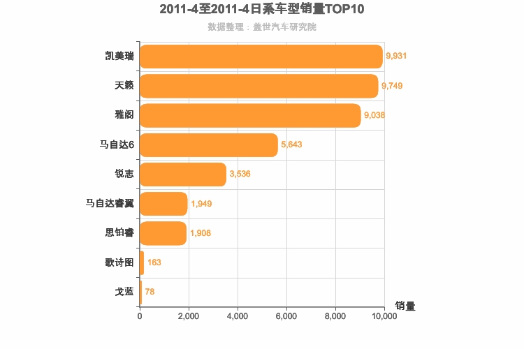2011年4月日系B级轿车销量排行榜