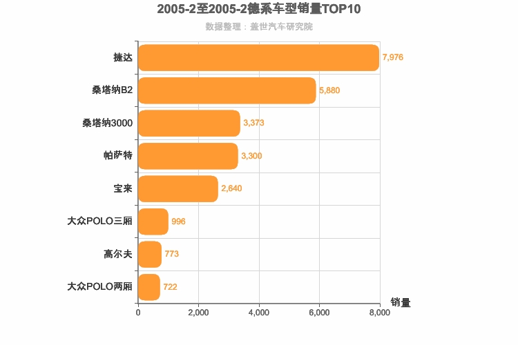 2005年2月德系轿车销量排行榜