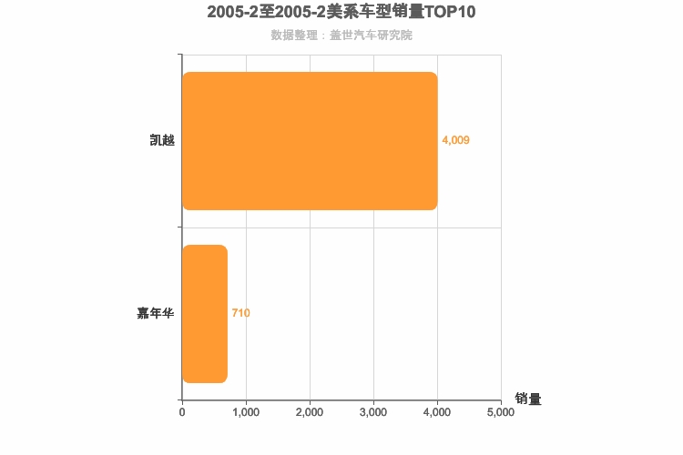 2005年2月美系轿车销量排行榜