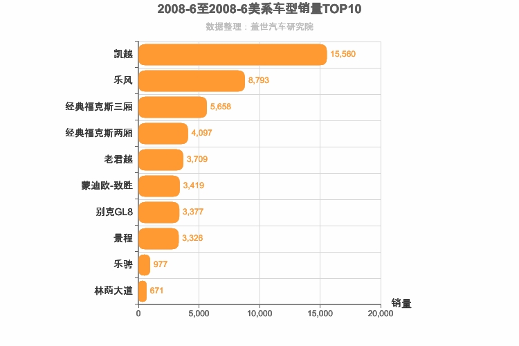 2008年6月美系车型销量排行榜