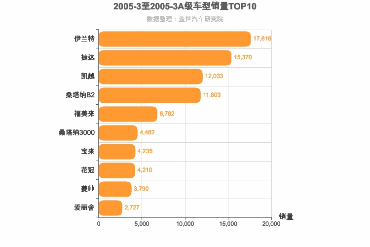 2005年3月A级轿车销量排行榜