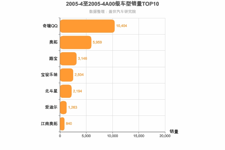 2005年4月A00级轿车销量排行榜