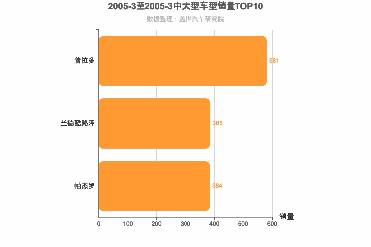 2005年3月中大型SUV销量排行榜