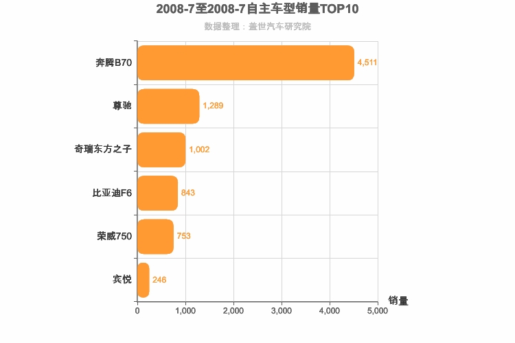 2008年7月自主B级轿车销量排行榜