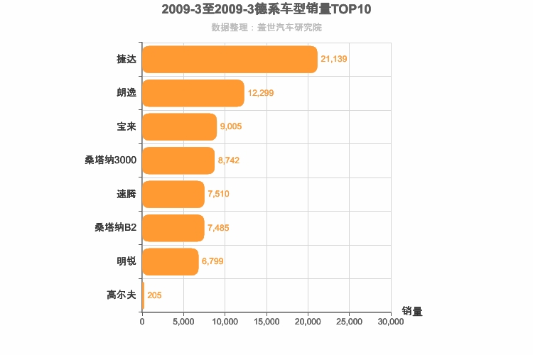 2009年3月德系A级轿车销量排行榜