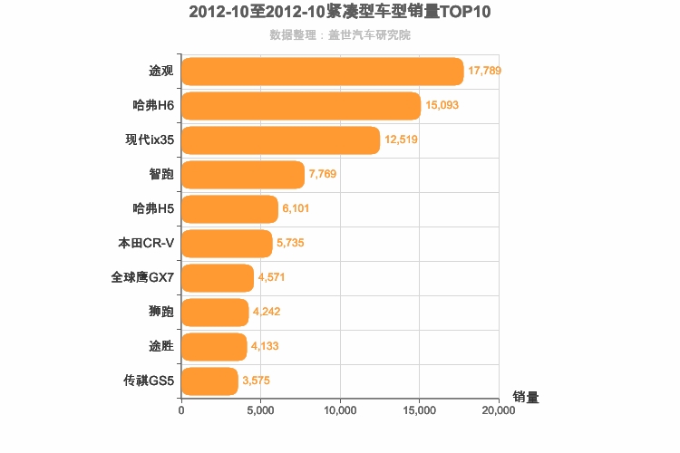 2012年10月紧凑型SUV销量排行榜