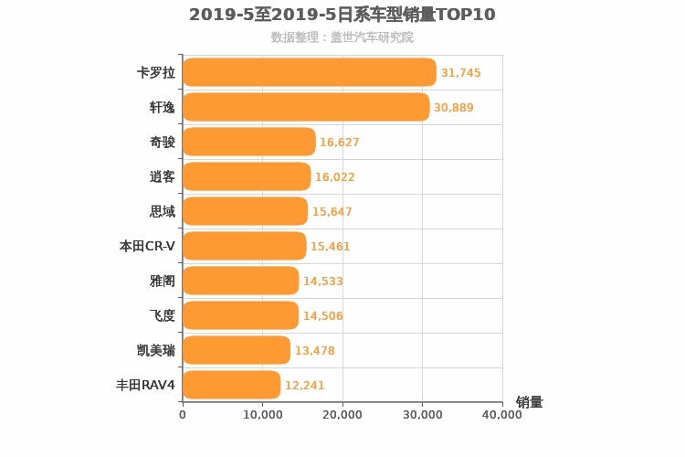 2019年5月日系车型销量排行榜