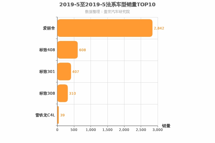 2019年5月法系A级轿车销量排行榜