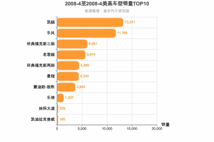 2008年4月美系轿车销量排行榜