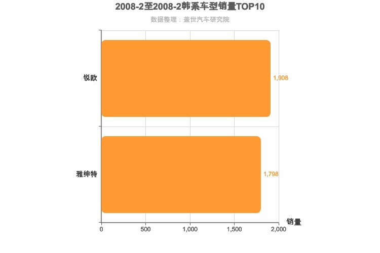 2008年2月韩系A0级轿车销量排行榜