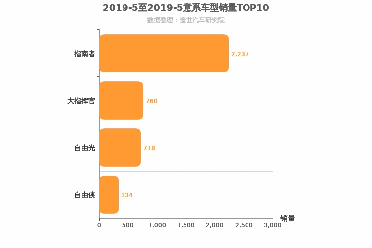 2019年5月意系车型销量排行榜