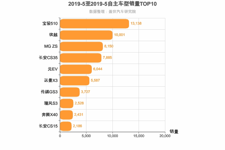 2019年5月自主小型SUV销量排行榜