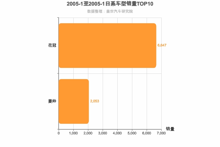 2005年1月日系A级轿车销量排行榜
