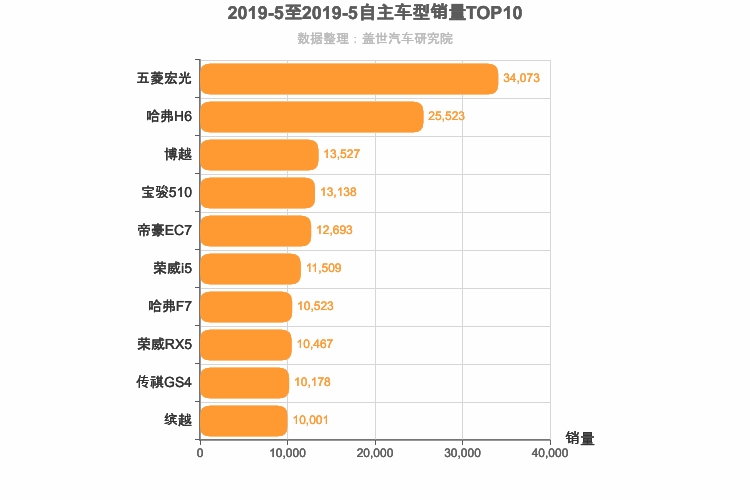 2019年5月自主车型销量排行榜