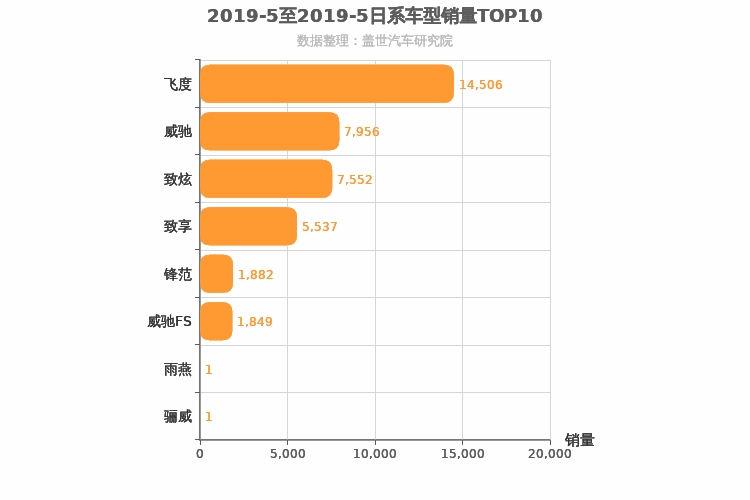 2019年5月日系A0级轿车销量排行榜