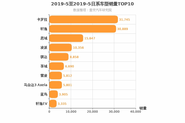 2019年5月日系A级轿车销量排行榜